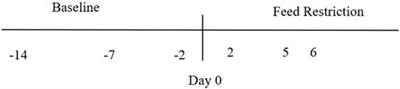 Utilizing NMR fecal metabolomics as a novel technique for detecting the physiological effects of food shortages in waterfowl